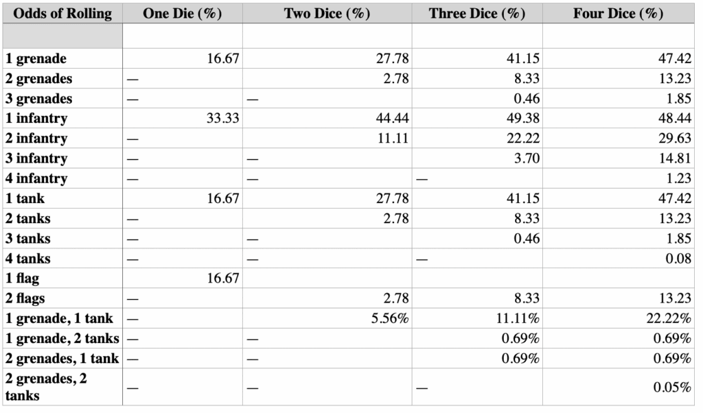memoir 44 dice percentages
